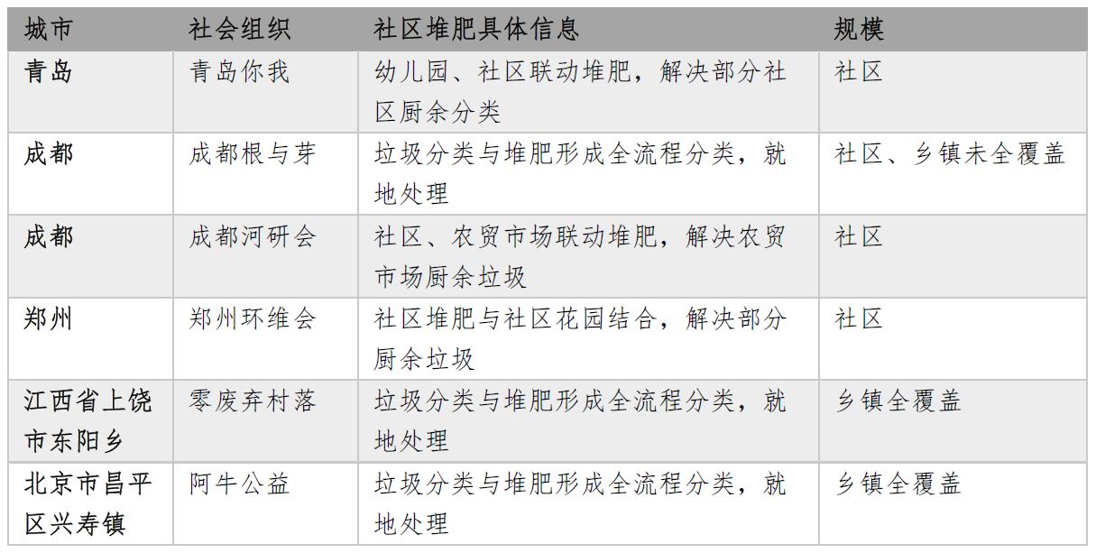 中国社区堆肥案例。作者 制图。本文图片除特殊标注外，均由作者提供
