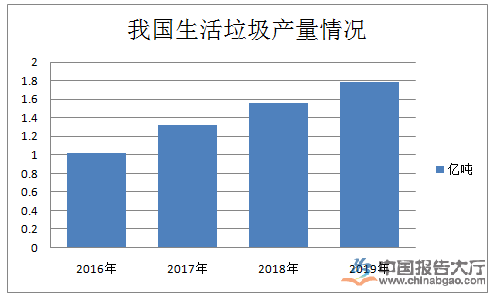 青青草手机视频：生活垃圾处理行业数据统计 2019年18个省市生活垃圾处理缺口超过20万吨
