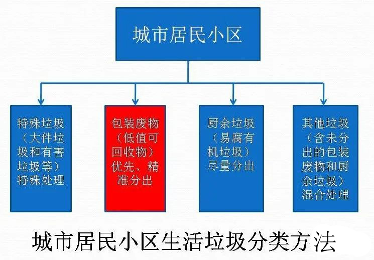 “15”期间垃圾处理行业的综合发展以及垃圾处理行业的主旋律是？